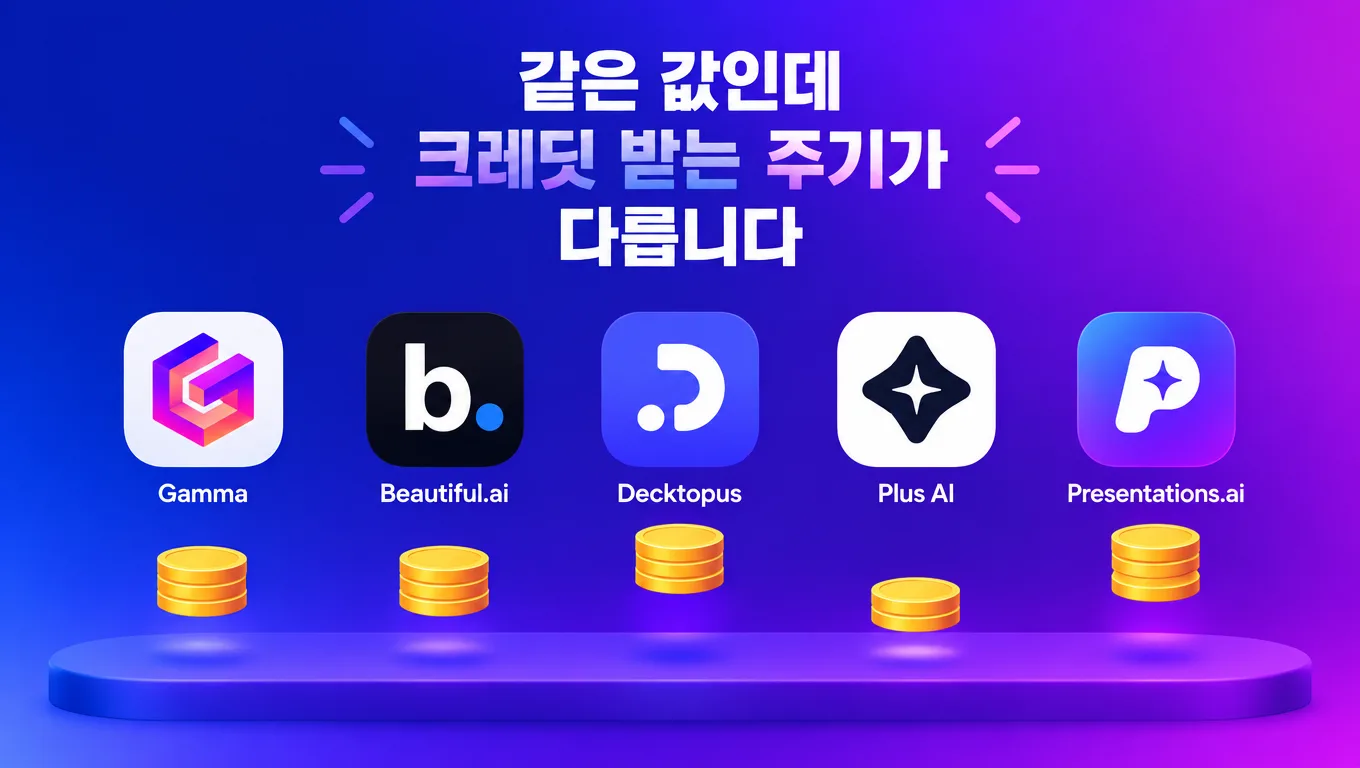 다섯 개의 슬라이드 아이콘이 나란히 있고 그 위에 각 서비스 로고(Gamma, Beautiful.ai, Decktopus, Plus AI, Presentations.ai)가 떠 있는데 가격표 두 개만 정확히 같은 높이로 갈라지는 모습을 표현한 일러스트