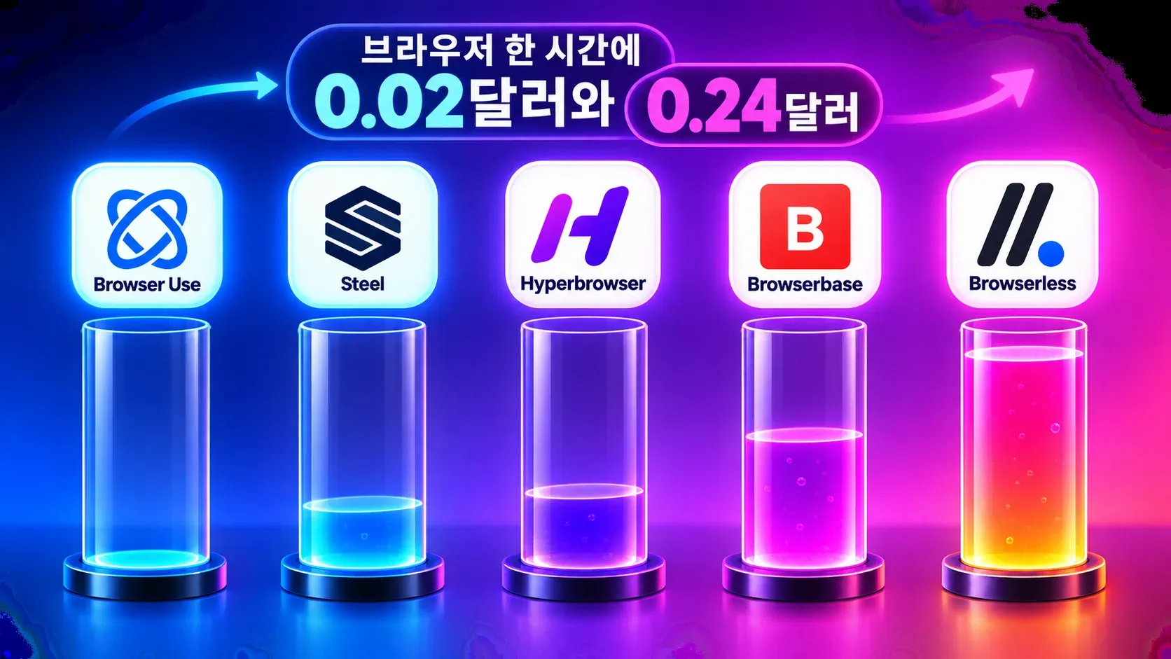 브라우저유즈·스틸·하이퍼브라우저·브라우저베이스·브라우저리스 다섯 클라우드 브라우저의 과금 단위가 서로 다르다는 것을 나타낸 일러스트