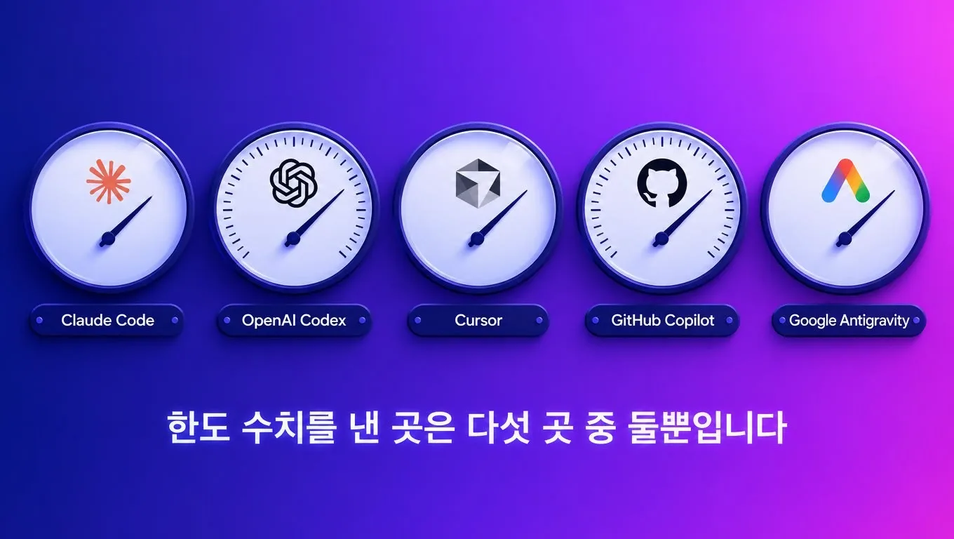 다섯 개의 둥근 계기판에 클로드 코드·오픈AI 코덱스·커서·깃허브 코파일럿·구글 안티그래비티 로고가 붙어 있고, 코덱스와 코파일럿 계기판에만 눈금이 있고 나머지 셋은 눈금 없는 빈 문자판인 모습을 표현한 일러스트