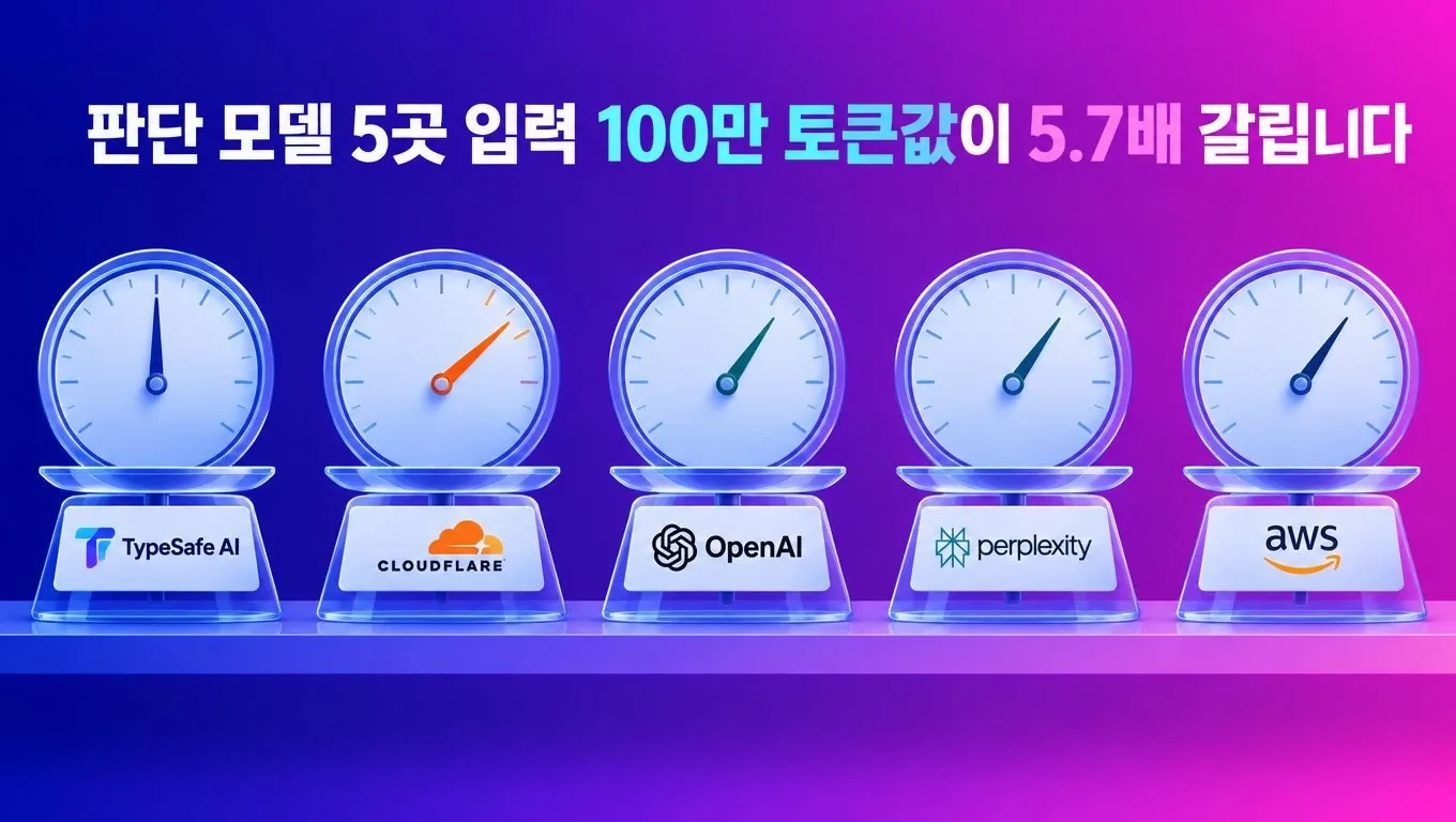 다섯 개의 작은 저울이 한 줄로 놓여 있고 각 저울 위에 서로 다른 회사의 로고 명패가 붙어 있으며, 저울마다 눈금 바늘의 위치가 제각각인 일러스트