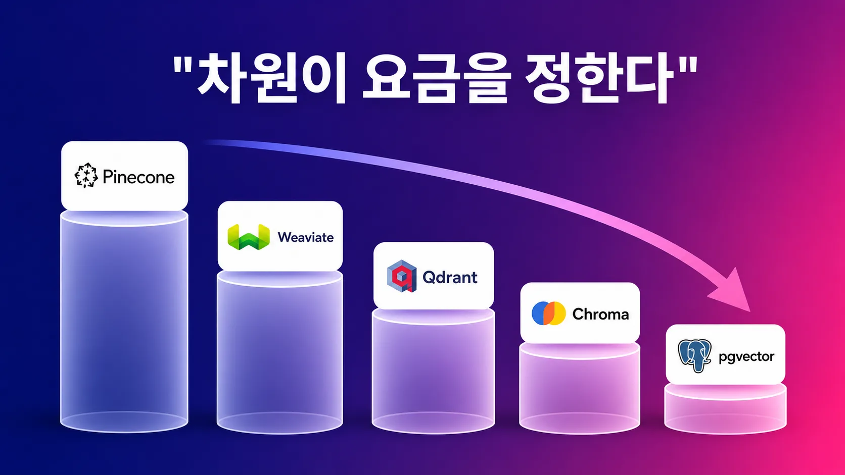 파인콘 위비에이트 큐드란트 크로마 pgvector 다섯 곳의 벡터 데이터베이스 비교