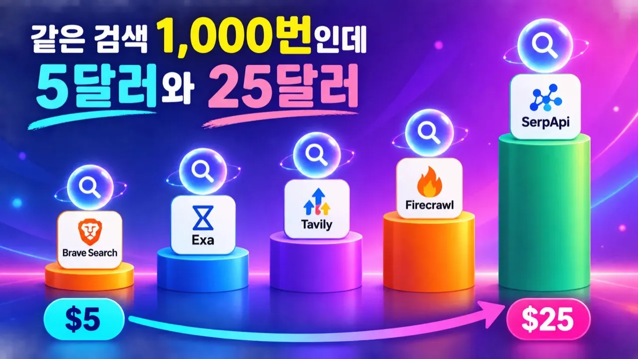 타빌리 엑사 브레이브 서치 파이어크롤 SerpApi 다섯 웹 검색 API의 요금 비교